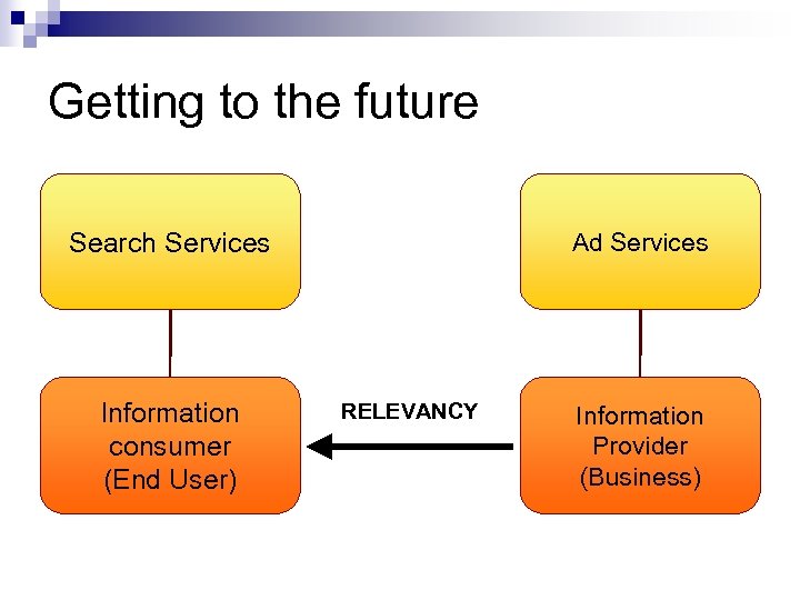 Getting to the future Search Services Information consumer (End User) Ad Services RELEVANCY Information