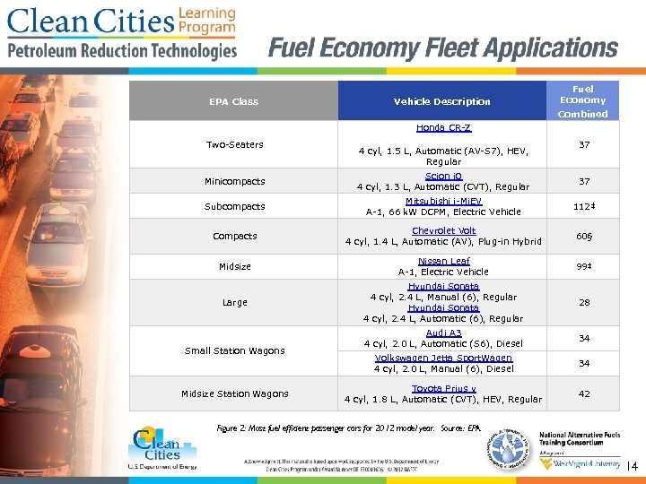 EPA Class Vehicle Description Fuel Economy Combined Honda CR-Z Two-Seaters 4 cyl, 1. 5