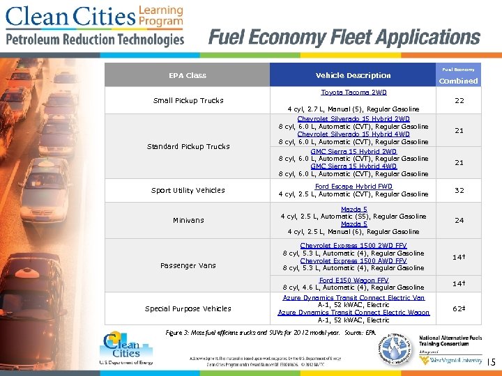 EPA Class Vehicle Description Fuel Economy Combined Toyota Tacoma 2 WD Small Pickup Trucks