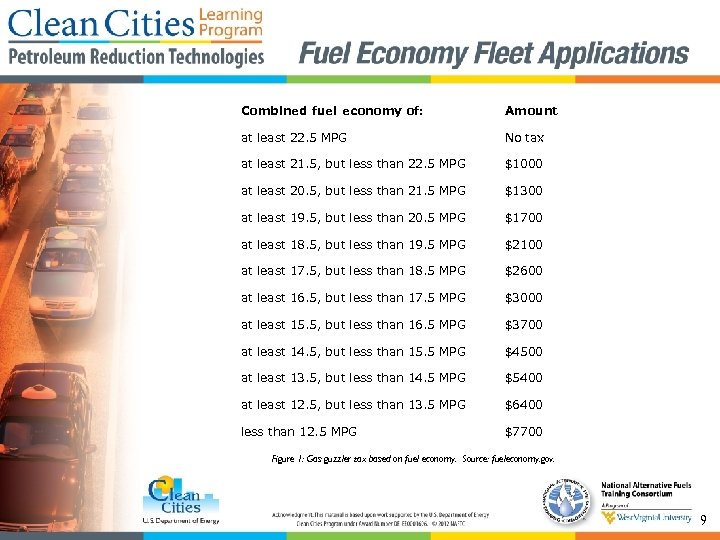 Combined fuel economy of: Amount at least 22. 5 MPG No tax at least