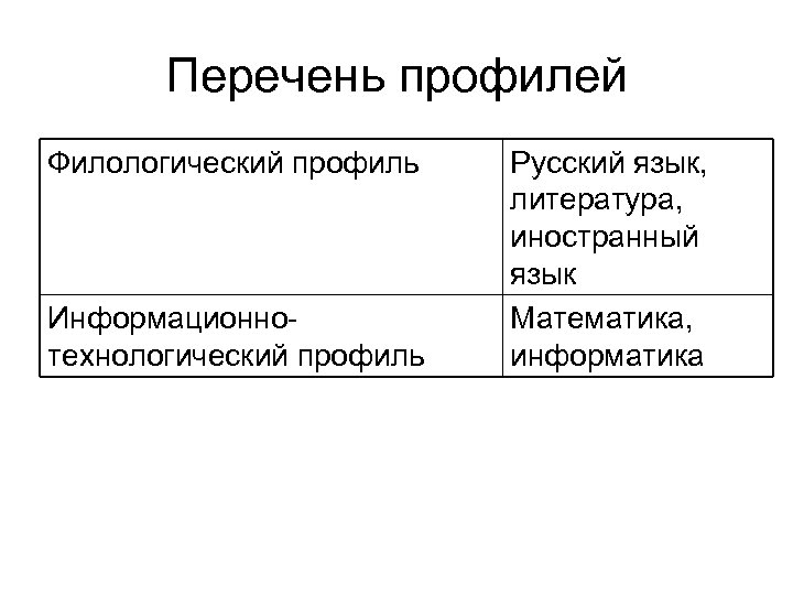 Перечень профилей Филологический профиль Информационнотехнологический профиль Русский язык, литература, иностранный язык Математика, информатика 