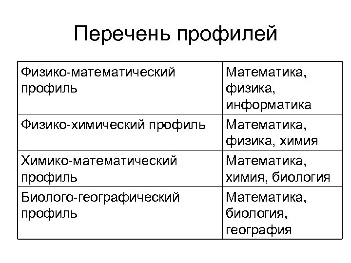 Перечень профилей Физико-математический профиль Физико-химический профиль Химико-математический профиль Биолого-географический профиль Математика, физика, информатика Математика,