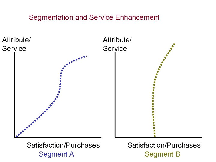 Segmentation and Service Enhancement Attribute/ Service Satisfaction/Purchases Segment A Attribute/ Service Satisfaction/Purchases Segment B