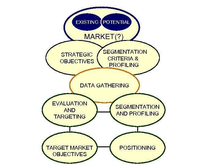 EXISTING POTENTIAL MARKET(? ) STRATEGIC OBJECTIVES SEGMENTATION CRITERIA & PROFILING DATA GATHERING EVALUATION AND