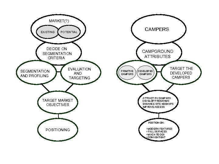 MARKET(? ) EXISTING CAMPERS POTENTIAL DECIDE ON SEGMENTATION CRITERIA SEGMENTATION AND PROFILING EVALUATION AND