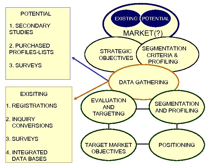 POTENTIAL 1. SECONDARY STUDIES 2. PURCHASED PROFILES-LISTS EXISTING POTENTIAL MARKET(? ) STRATEGIC OBJECTIVES 3.