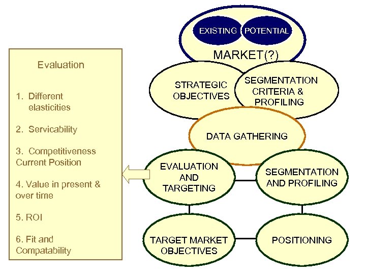 EXISTING POTENTIAL Evaluation 1. Different elasticities 2. Servicability 3. Competitiveness Current Position 4. Value