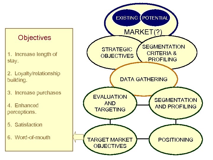 EXISTING POTENTIAL Objectives 1. Increase length of stay. 2. Loyalty/relationship building. 3. Increase purchases