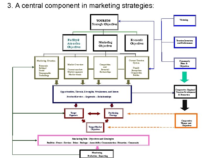 3. A central component in marketing strategies: Visioning TOURISM Strategic Objectives Facility& Attraction Objectives