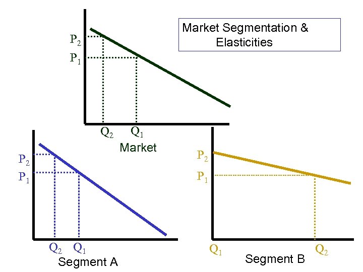 Market Segmentation & Elasticities P 2 P 1 Q 1 Market P 2 P