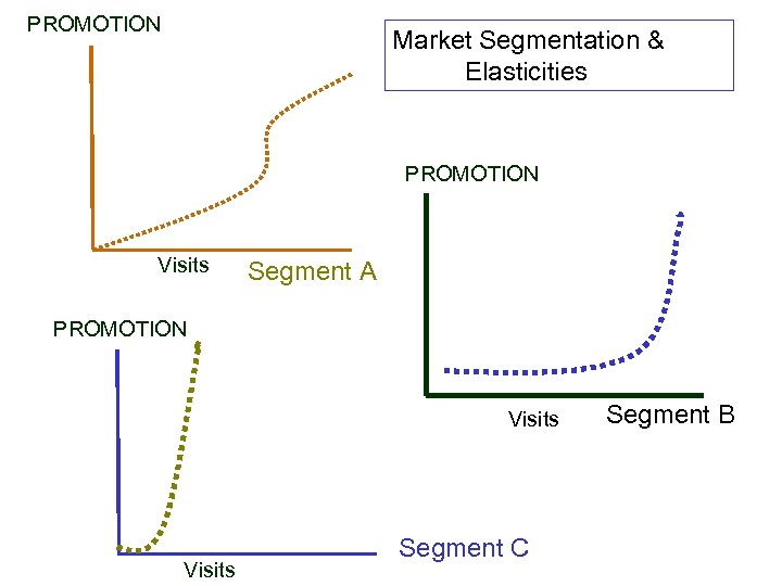 PROMOTION Market Segmentation & Elasticities PROMOTION Visits Segment A PROMOTION Visits Segment C Segment