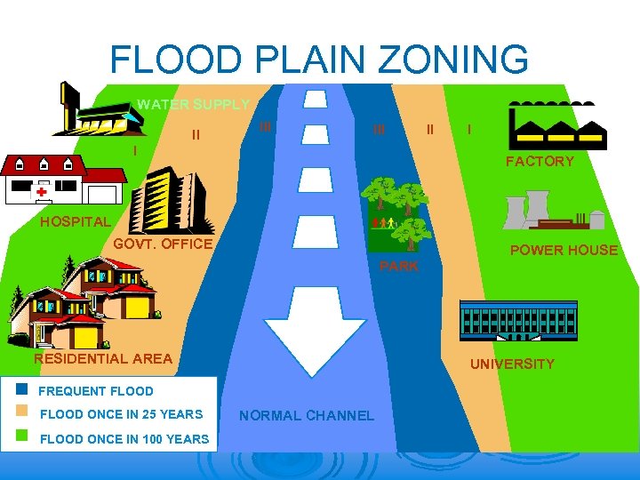 FLOOD PLAIN ZONING WATER SUPPLY I II III II I FACTORY HOSPITAL GOVT. OFFICE