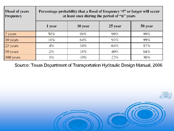 Source: Texas Department of Transportation Hydraulic Design Manual, 2006 