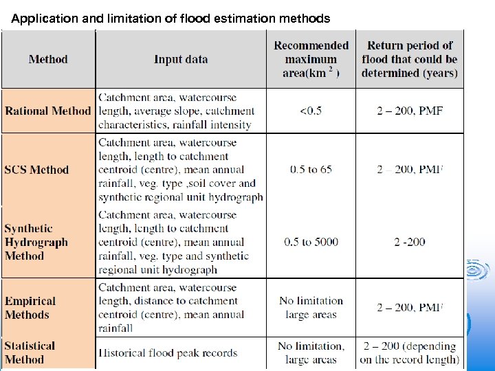 Application and limitation of flood estimation methods 