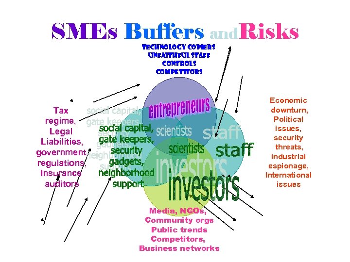 SMEs Buffers and. Risks technology copiers unfaithful staff controls competitors Economic downturn, Political issues,