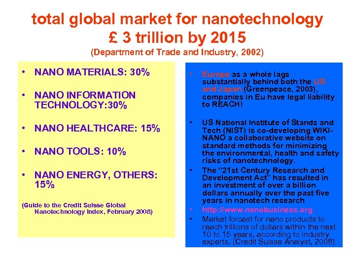 total global market for nanotechnology £ 3 trillion by 2015 (Department of Trade and