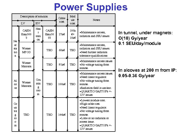 Power Supplies Description of solution LV CAEN Easy 300 0 Ne ar sta tio