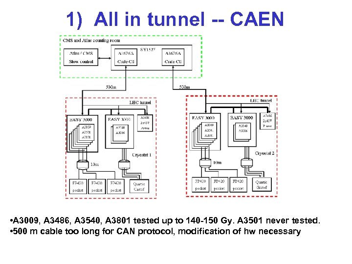 1) All in tunnel -- CAEN • A 3009, A 3486, A 3540, A