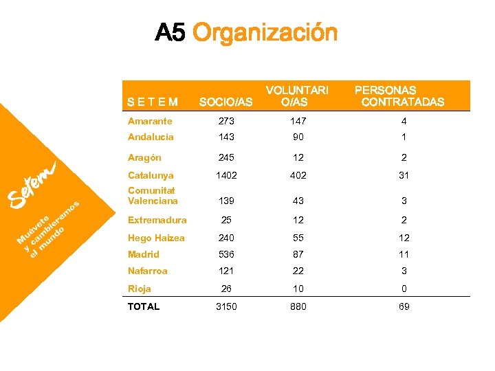 A 5 Organización SETEM SOCIO/AS VOLUNTARI O/AS Amarante 273 147 4 Andalucía 143 90