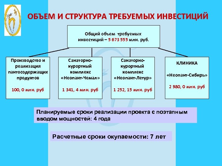 ОБЪЕМ И СТРУКТУРА ТРЕБУЕМЫХ ИНВЕСТИЦИЙ Общий объем требуемых инвестиций – 5 673 555 млн.