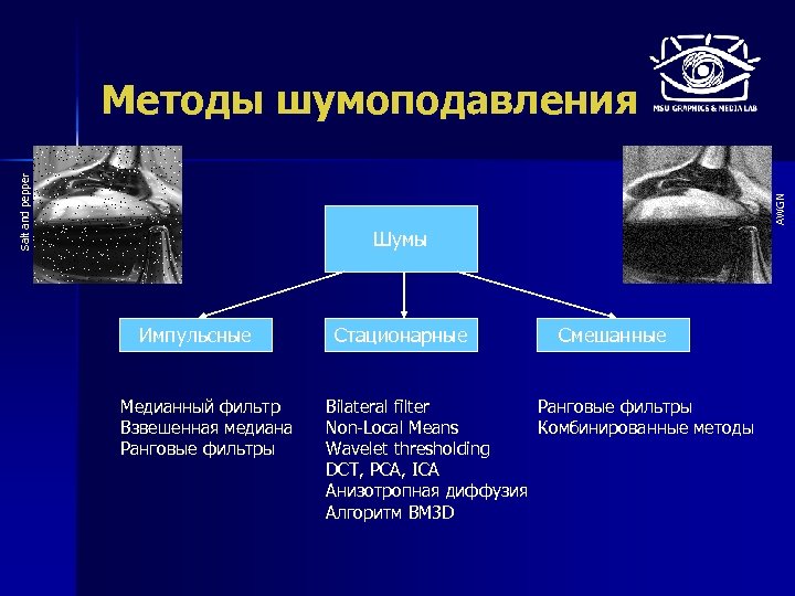 AWGN Salt and pepper Методы шумоподавления Шумы Импульсные Медианный фильтр Взвешенная медиана Ранговые фильтры