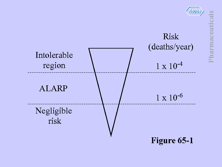ALARP 1 x 10 -4 1 x 10 -6 Negligible risk Figure 65 -1