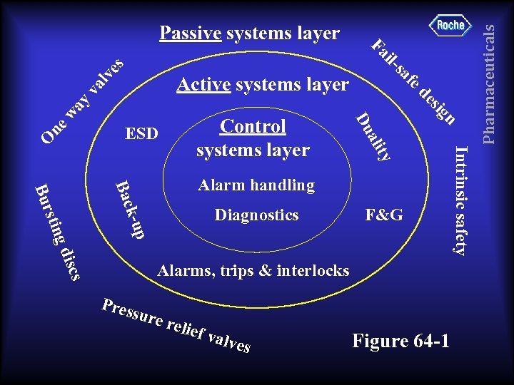 F&G p k-u Diagnostics Alarms, trips & interlocks Pres sure relie f val ves