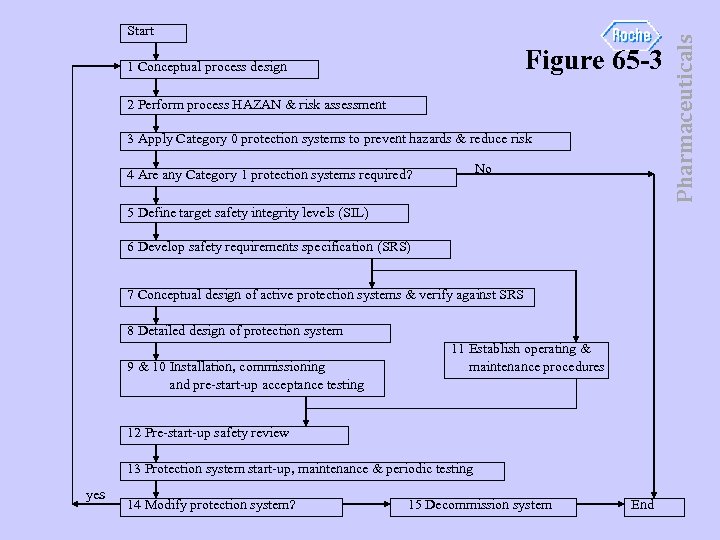 Figure 65 -3 1 Conceptual process design 2 Perform process HAZAN & risk assessment