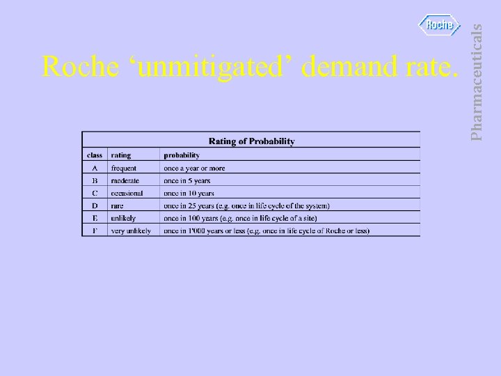 Pharmaceuticals Roche ‘unmitigated’ demand rate. 