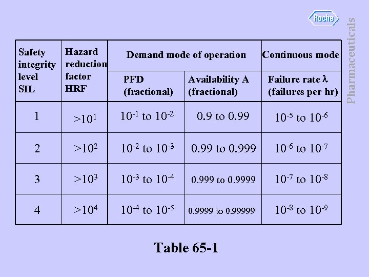 Hazard reduction factor HRF PFD (fractional) Availability A (fractional) 1 >101 10 -1 to