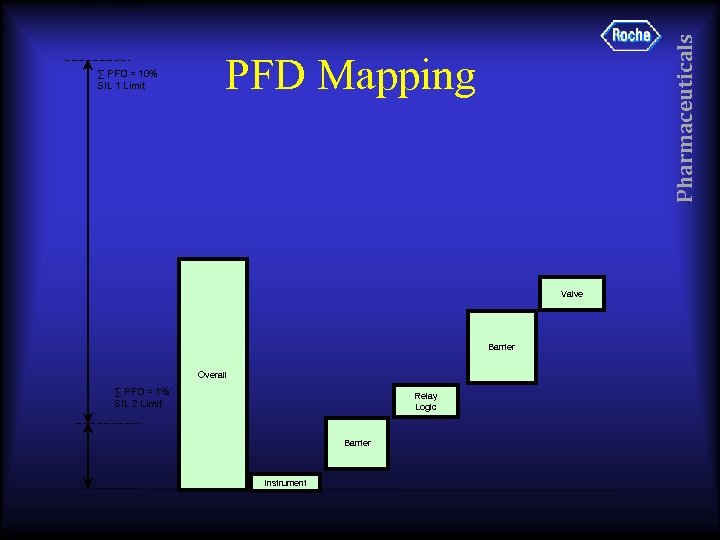 Pharmaceuticals ∑ PFD = 10% SIL 1 Limit PFD Mapping Valve Barrier Overall ∑