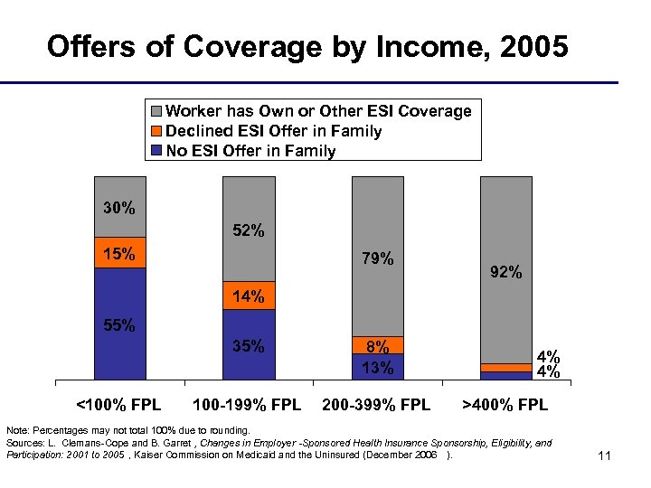 Offers of Coverage by Income, 2005 Worker has Own or Other ESI Coverage Declined