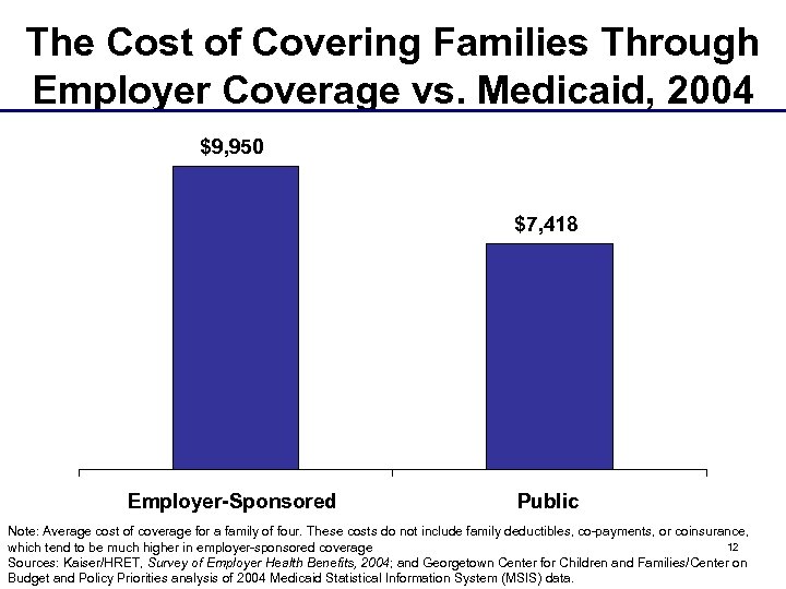 The Cost of Covering Families Through Employer Coverage vs. Medicaid, 2004 $9, 950 $7,