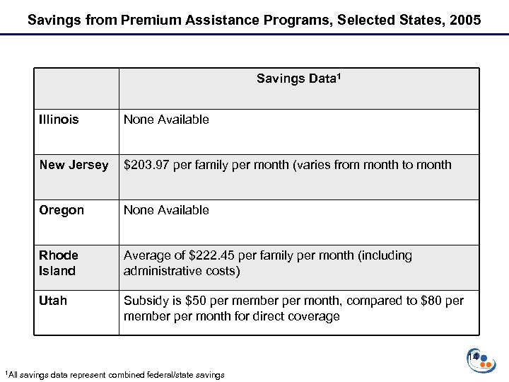 Savings from Premium Assistance Programs, Selected States, 2005 Savings Data 1 Illinois None Available
