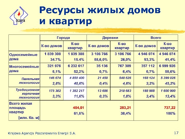 Ресурсы жилых домов и квартир Krajowa Agencja Poszanowania Energii S. A. 17 