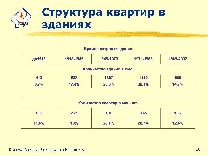Структура квартир в зданиях Krajowa Agencja Poszanowania Energii S. A. 18 