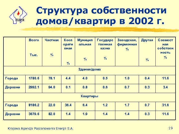 Структура собственности домов/квартир в 2002 г. Всего Частная Тыс. Кооп ерати вная Муницип альная