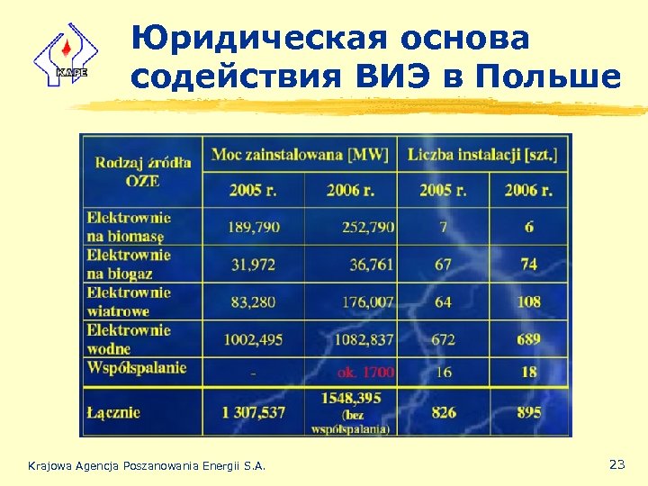 Юридическая основа содействия ВИЭ в Польше Krajowa Agencja Poszanowania Energii S. A. 23 