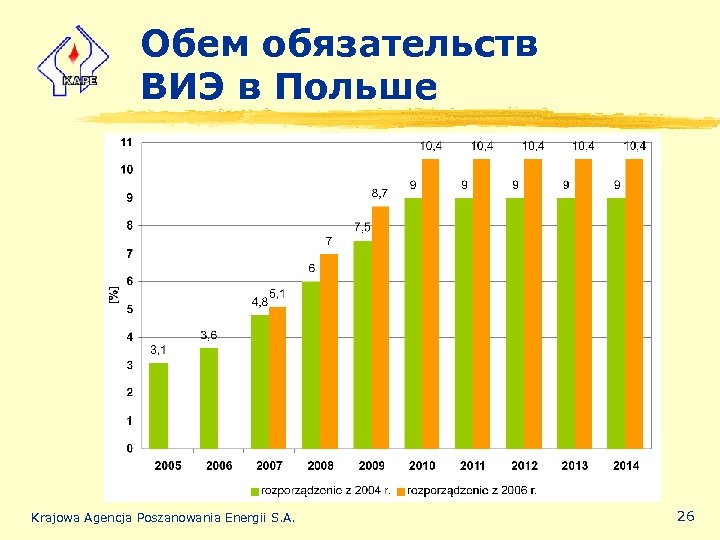 Обем обязательств ВИЭ в Польше Krajowa Agencja Poszanowania Energii S. A. 26 