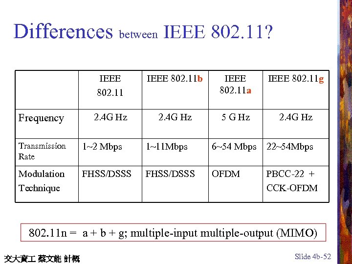 Differences between IEEE 802. 11? 　 Frequency IEEE 802. 11 b IEEE 802. 11
