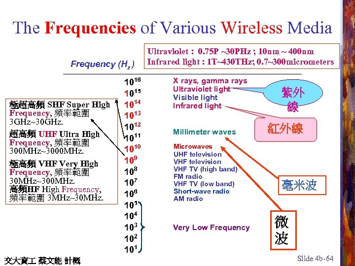 The Frequencies of Various Wireless Media Frequency (Hz ) 極超高頻 SHF Super High Frequency,