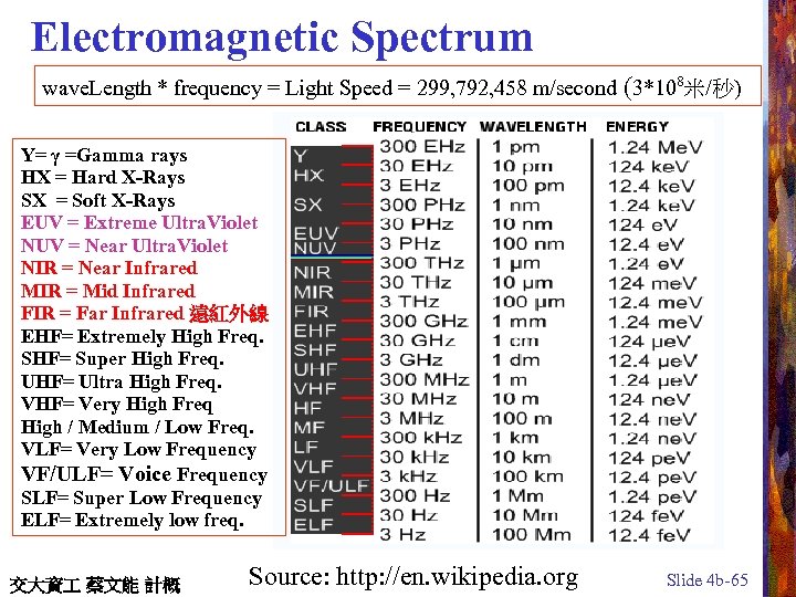 Electromagnetic Spectrum wave. Length * frequency = Light Speed = 299, 792, 458 m/second