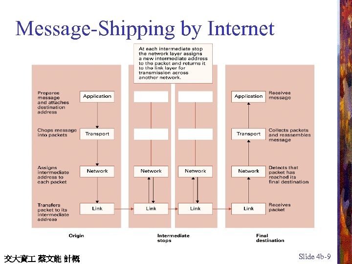 Message-Shipping by Internet 交大資 蔡文能 計概 Slide 4 b-9 