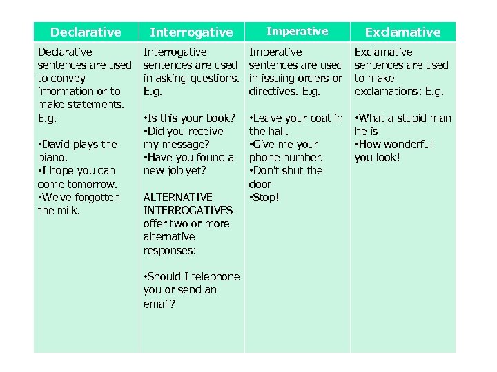 Declarative Interrogative Imperative Exclamative Declarative sentences are used to convey information or to make