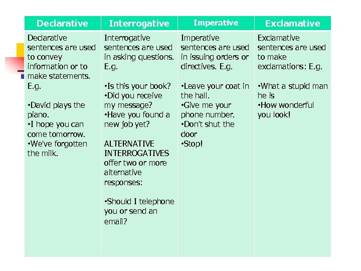 Declarative Interrogative Imperative Exclamative Declarative sentences are used to convey information or to make