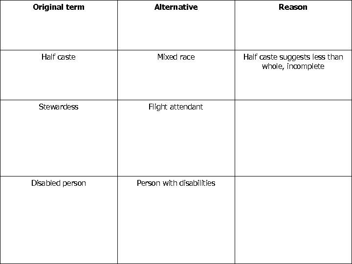 Original term Alternative Reason Half caste Mixed race Half caste suggests less than whole,