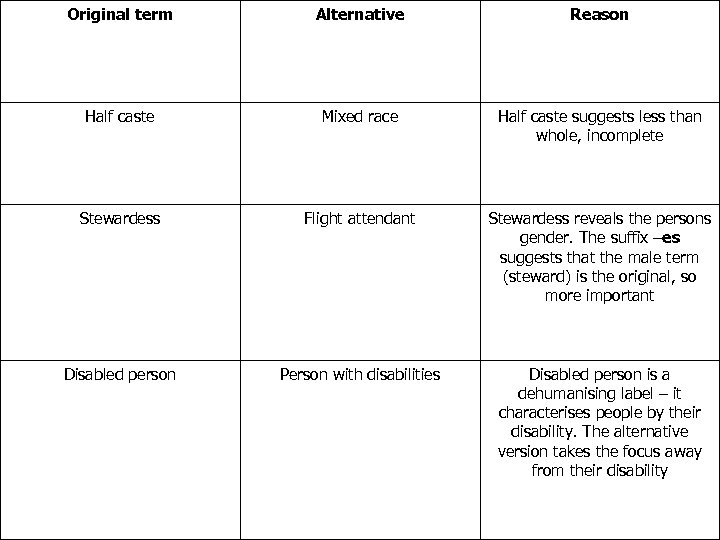 Original term Alternative Reason Half caste Mixed race Half caste suggests less than whole,