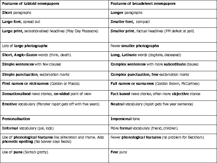 Features of tabloid newspapers Features of broadsheet newspapers Short paragraphs Longer paragraphs Large font,