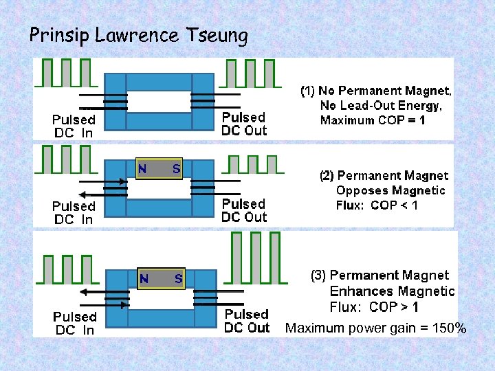 Prinsip Lawrence Tseung Maximum power gain = 150% 