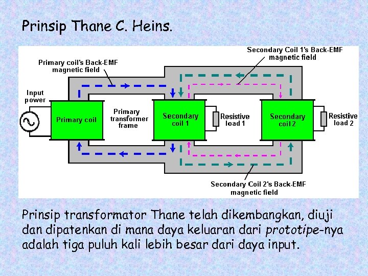 Prinsip Thane C. Heins. Prinsip transformator Thane telah dikembangkan, diuji dan dipatenkan di mana